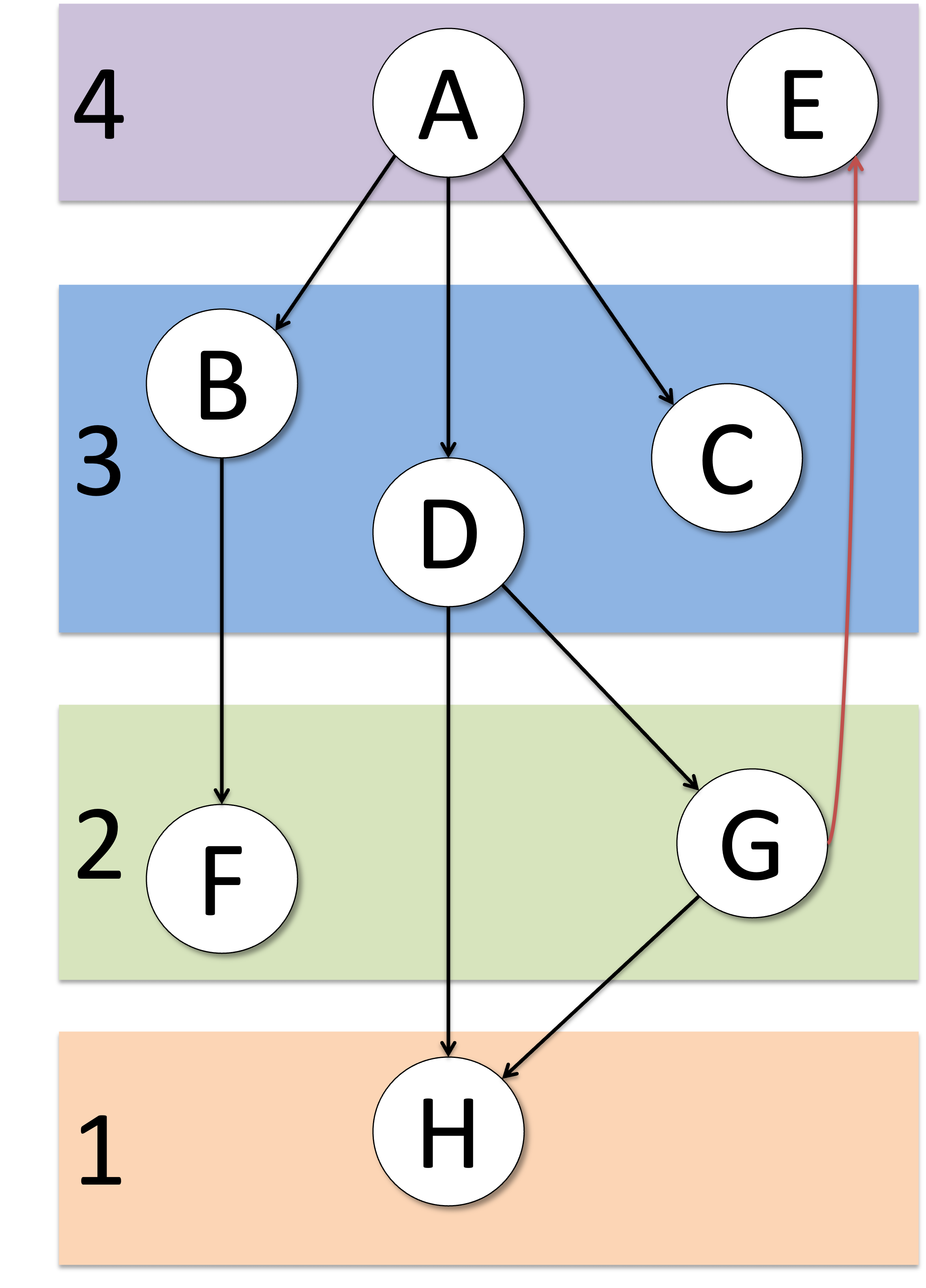 Layered architecture dependency graph — upward dependencies (above the diagonal) indicate architectural violations