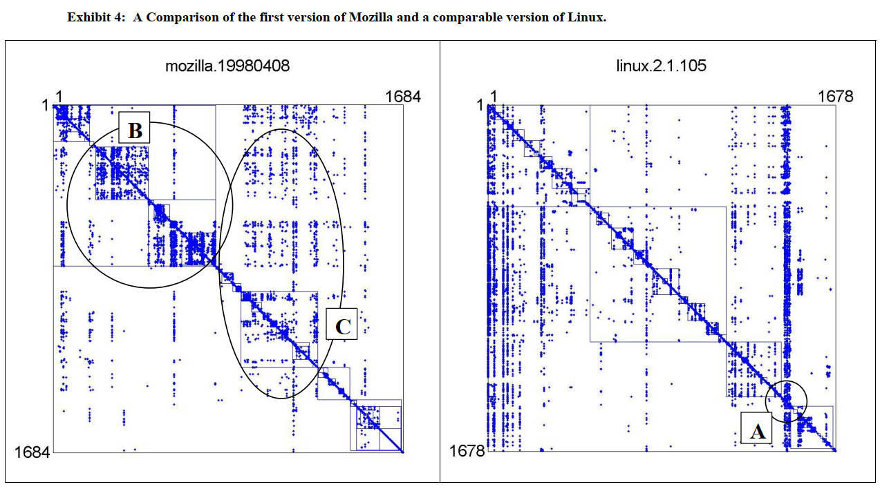 DSM heatmaps: Mozilla v1 (left) shows scattered dependencies; Linux (right) shows block-diagonal clusters
