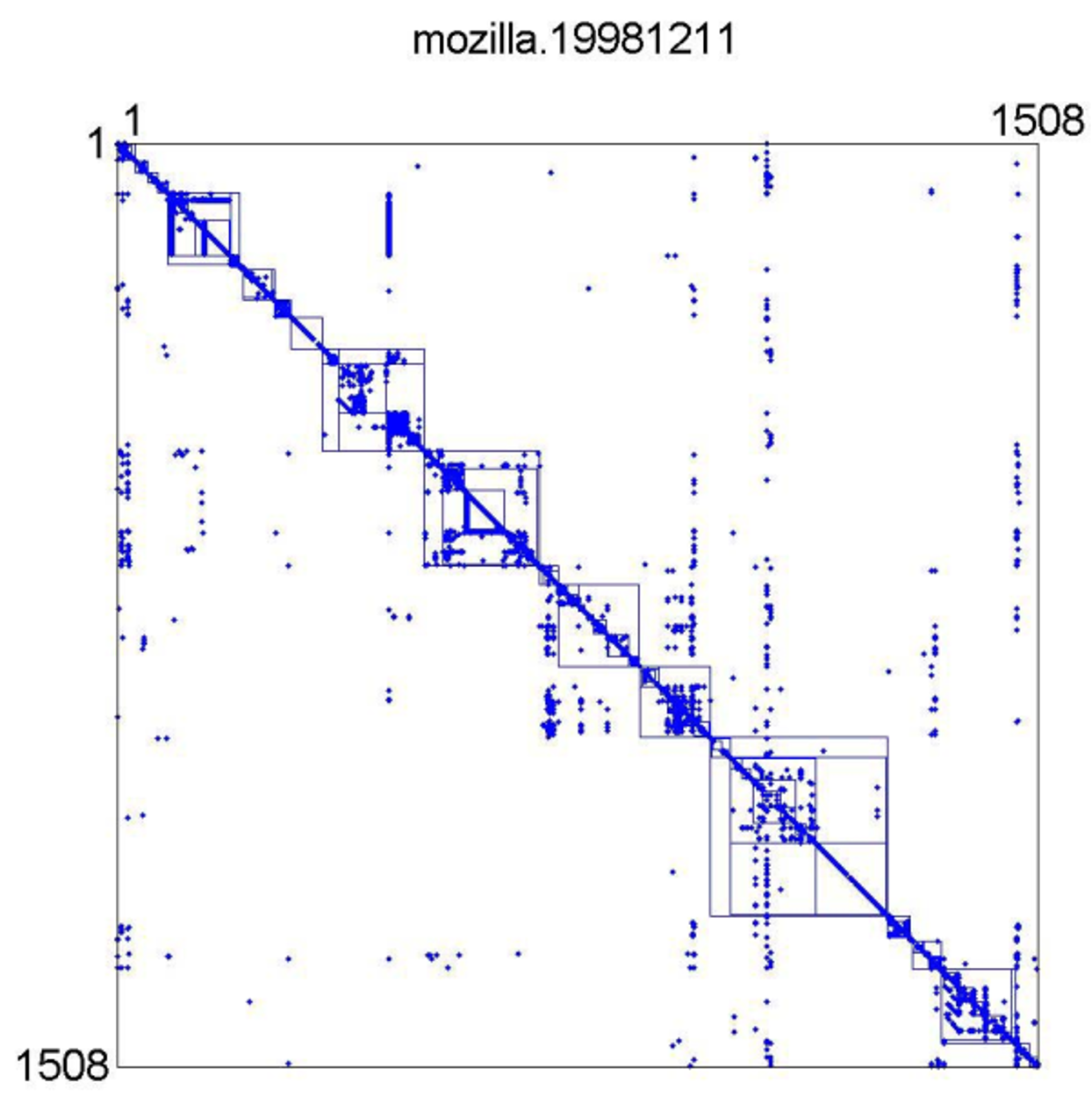 Mozilla DSM after redesign showing emergent block-diagonal modular structure