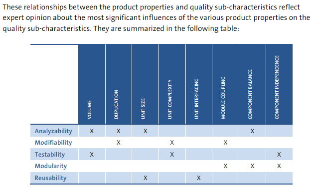 SIG model: eight source code properties mapped to five ISO 25010 maintainability sub-characteristics