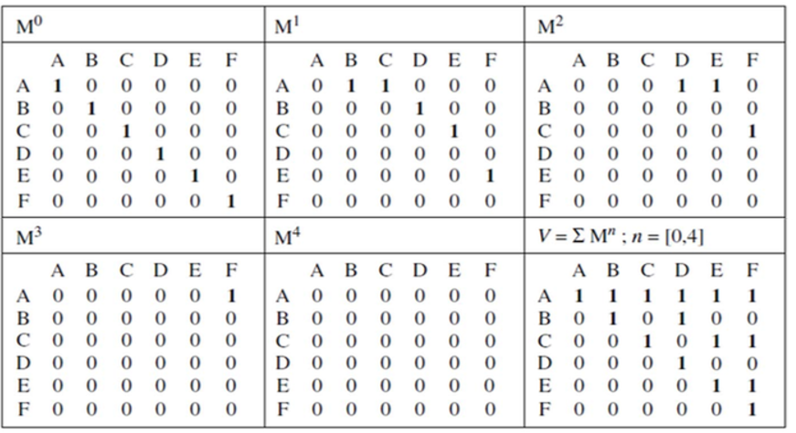 Worked example: computing the Visibility Matrix from powers of the dependency matrix, yielding PC = 15/36 = 41.7%