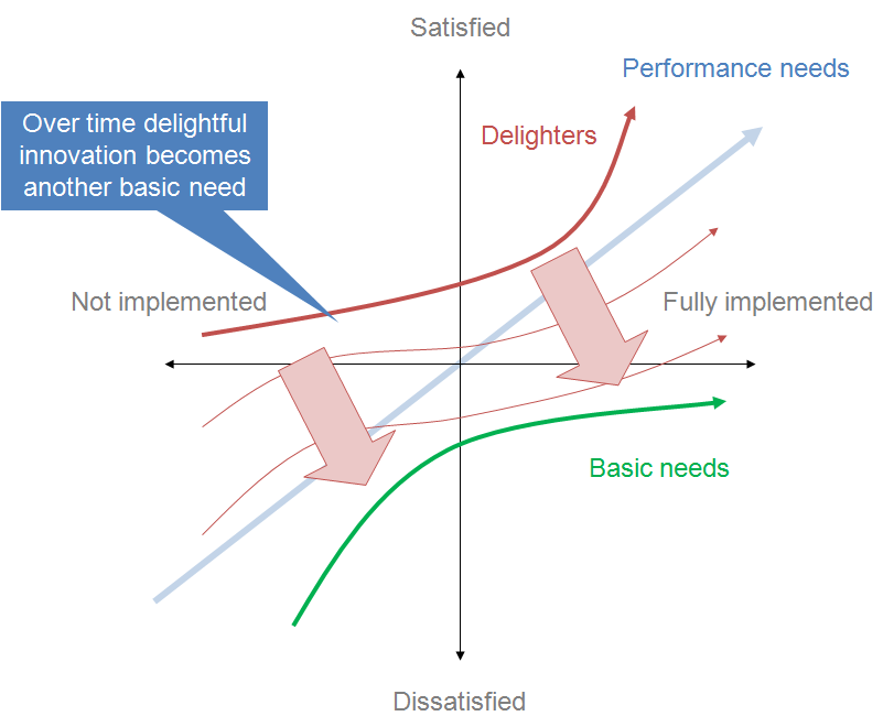 Kano Model of Customer Satisfaction