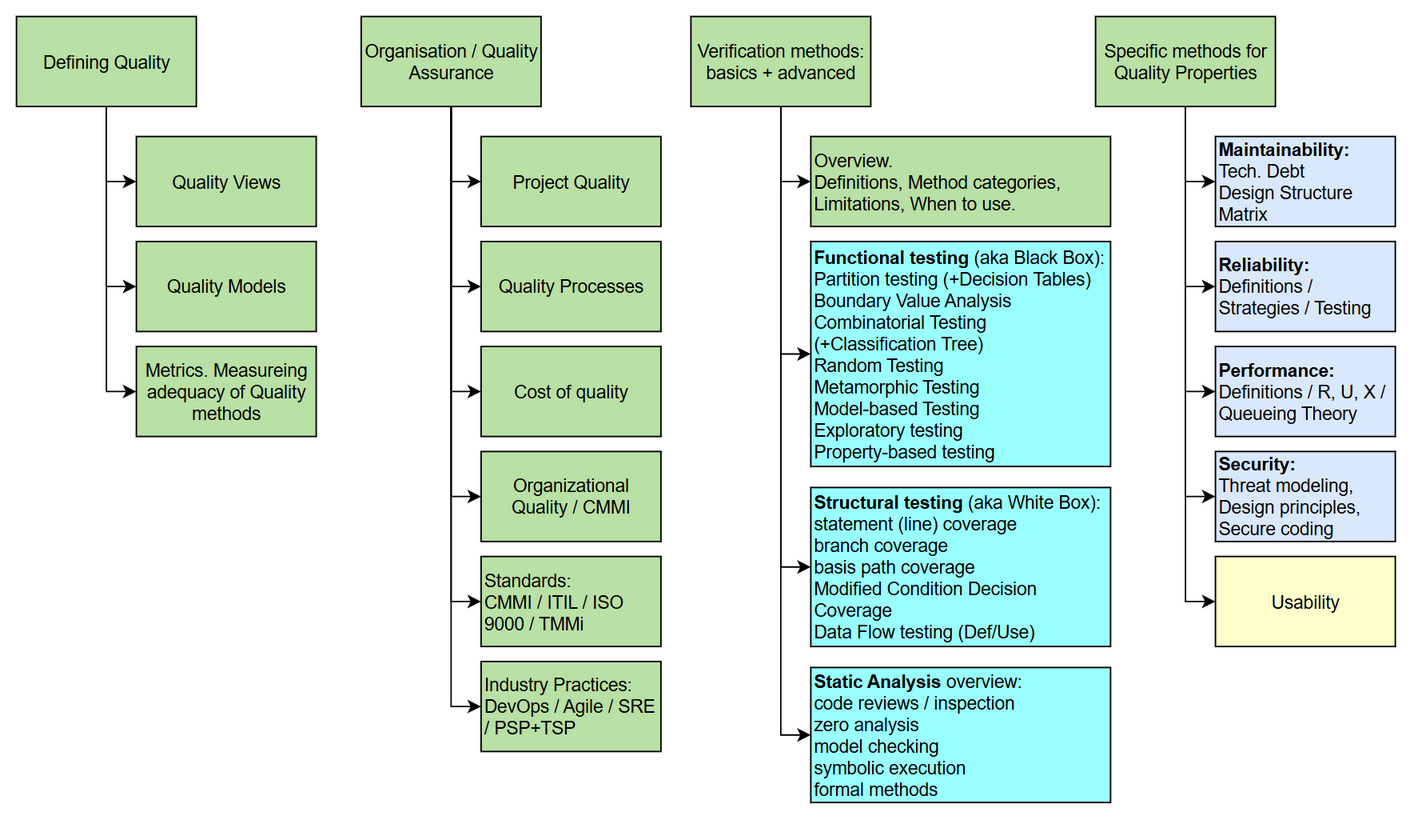 Software Quality Topic Map