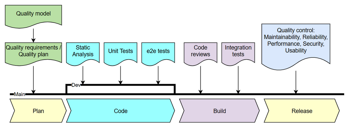 Quality Assurance in Development Lifecycle